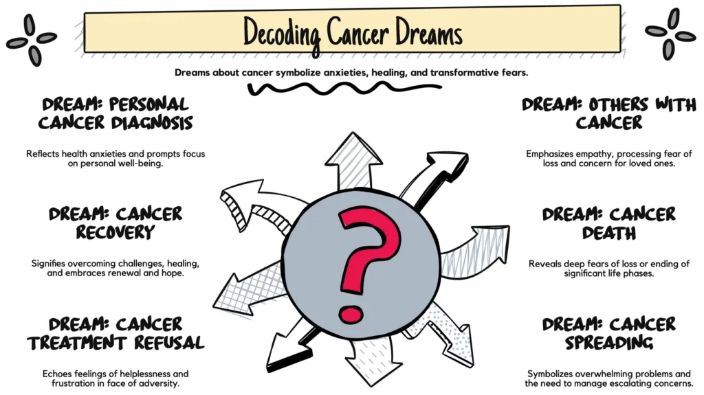 Dreaming of Cancer